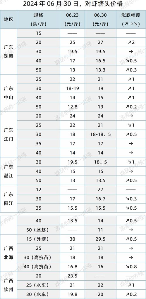 【渔是特约】2024.06.30，对虾、草鱼、生鱼、加州鲈、黄颡鱼塘头价格