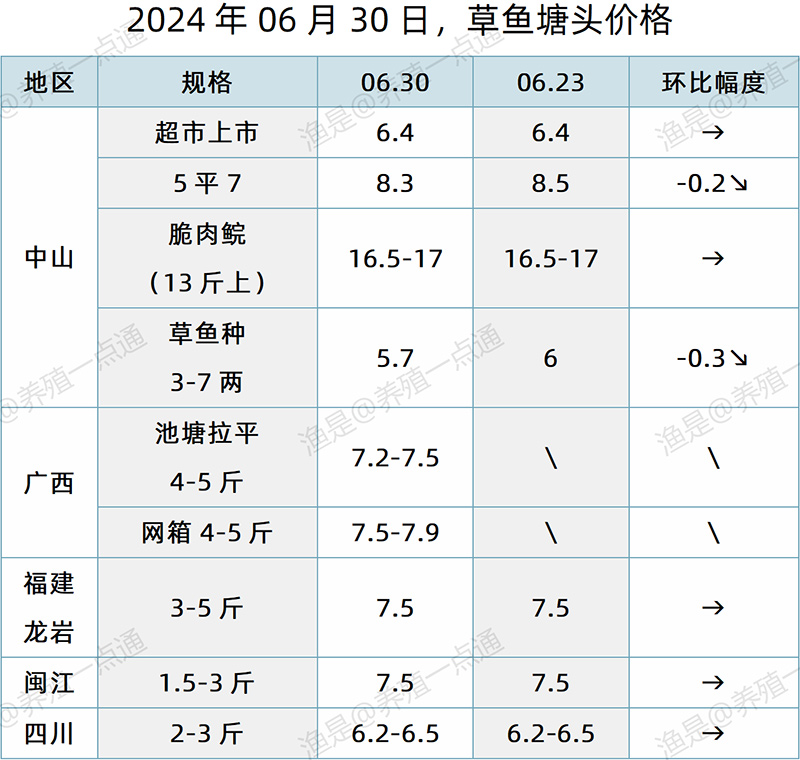 【渔是特约】2024.06.30，对虾、草鱼、生鱼、加州鲈、黄颡鱼塘头价格