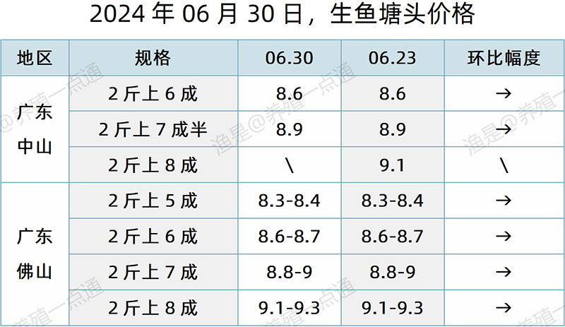 【渔是特约】2024.06.30，对虾、草鱼、生鱼、加州鲈、黄颡鱼塘头价格