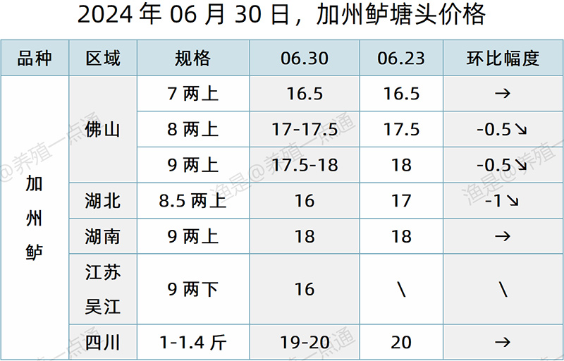 【渔是特约】2024.06.30，对虾、草鱼、生鱼、加州鲈、黄颡鱼塘头价格