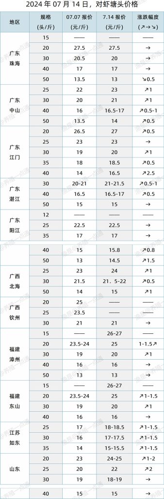 【渔是特约】2024.07.14，对虾、鳜鱼、加州鲈塘头价格