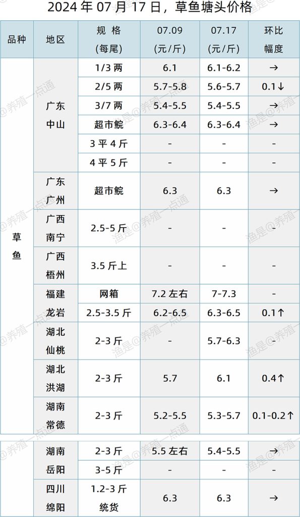 【渔是特约】2024.07.17，草鱼、银鲫、鳊鱼、黄颡鱼塘头价格