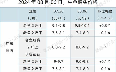 【渔是特约】2024.08.06，生鱼、鳜鱼、加州鲈、黄颡鱼、江团塘头价格