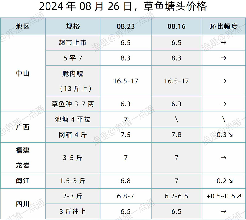 【渔是特约】2024.08.26，罗非鱼、草鱼、生鱼、斑点叉尾鮰、黄颡鱼塘头价格