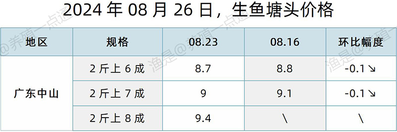 【渔是特约】2024.08.26，罗非鱼、草鱼、生鱼、斑点叉尾鮰、黄颡鱼塘头价格