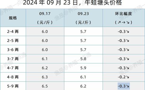 【渔是特约】2024.09.23，牛蛙、泰蛙、黑斑蛙塘头价格