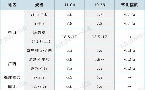 【渔是特约】2024.11.04，草鱼、鳜鱼、黄颡鱼、斑点叉尾鮰、石斑鱼塘头价格