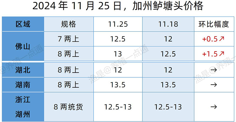 【渔是特约】2024.11.25，草鱼、罗非鱼、加州鲈、斑点叉尾鮰、牛蛙、泰蛙、黑斑塘头价格