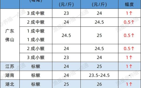 【渔是特约】2024.12.21，鳜鱼、加州鲈、黄颡鱼塘头价格