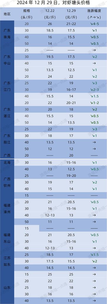 【渔是特约】2024.12.29，对虾、草鱼、加州鲈、黄颡鱼、罗非鱼、斑点叉尾鮰、石斑鱼塘头价格