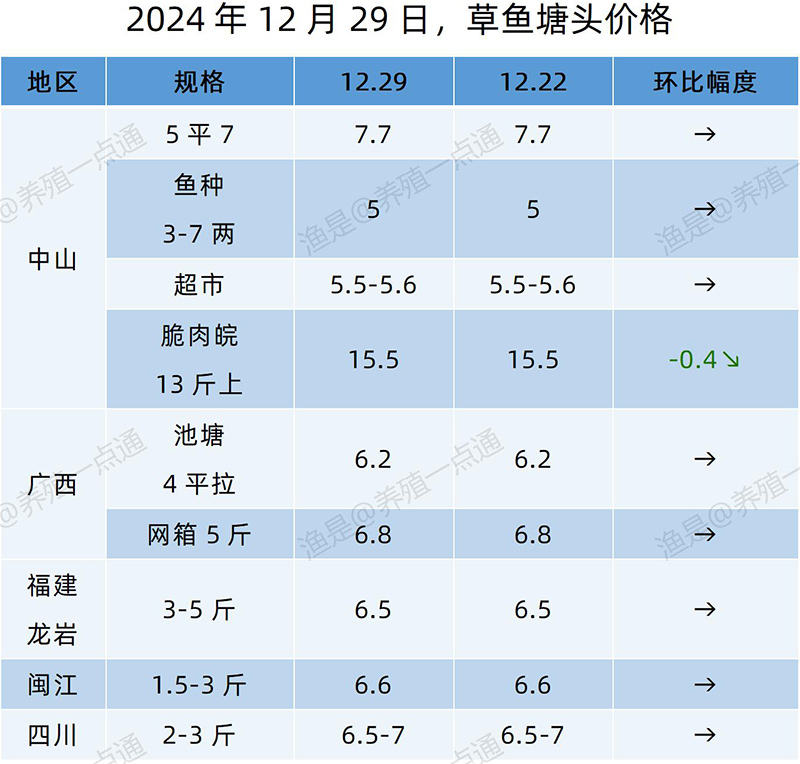 【渔是特约】2024.12.29，对虾、草鱼、加州鲈、黄颡鱼、罗非鱼、斑点叉尾鮰、石斑鱼塘头价格