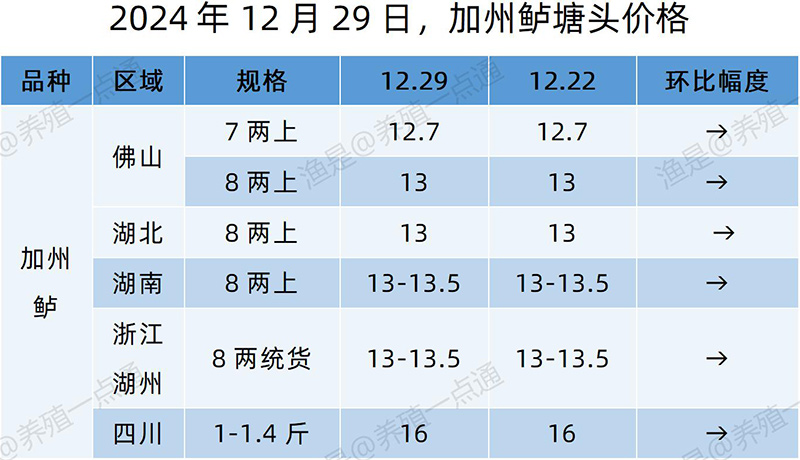 【渔是特约】2024.12.29，对虾、草鱼、加州鲈、黄颡鱼、罗非鱼、斑点叉尾鮰、石斑鱼塘头价格