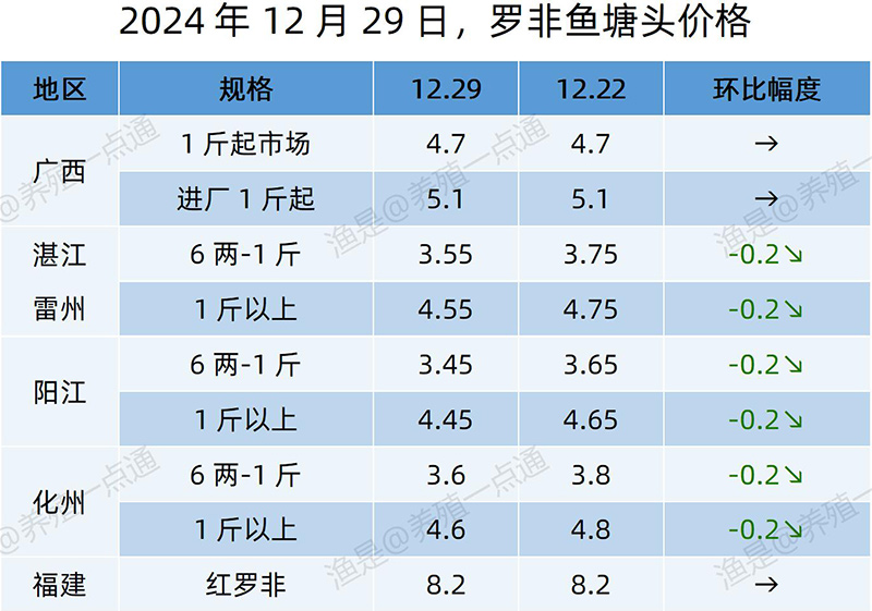 【渔是特约】2024.12.29，对虾、草鱼、加州鲈、黄颡鱼、罗非鱼、斑点叉尾鮰、石斑鱼塘头价格