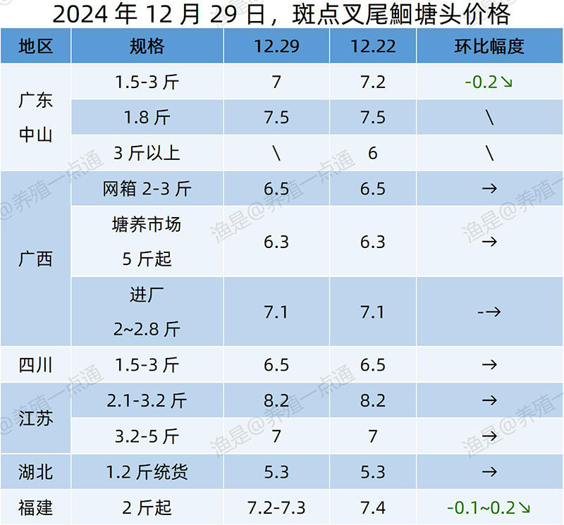 【渔是特约】2024.12.29，对虾、草鱼、加州鲈、黄颡鱼、罗非鱼、斑点叉尾鮰、石斑鱼塘头价格