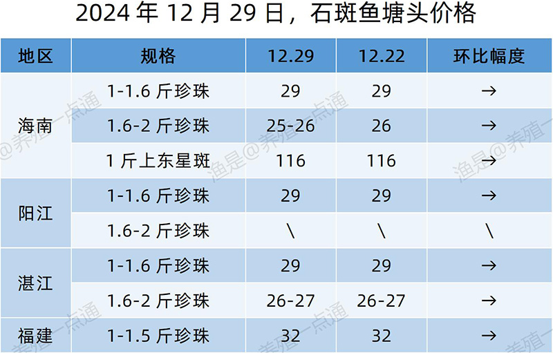 【渔是特约】2024.12.29，对虾、草鱼、加州鲈、黄颡鱼、罗非鱼、斑点叉尾鮰、石斑鱼塘头价格