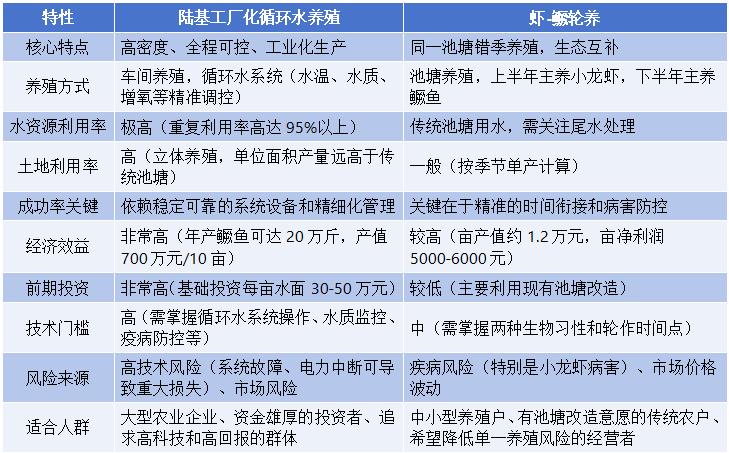 鳜鱼养殖高效、高成功率模式比较，陆基工厂化循环水养殖VS虾-鳜轮养